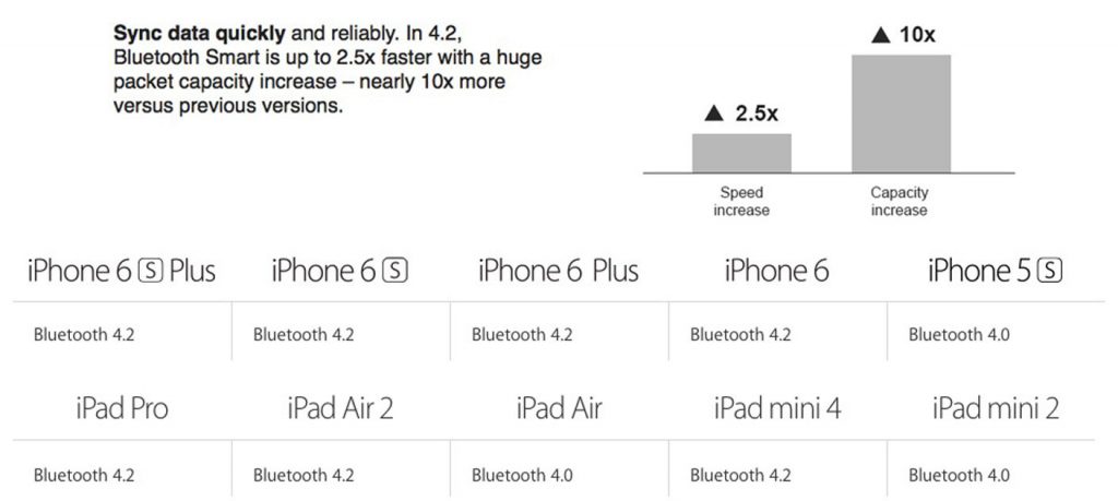 Chuẩn Tai nghe Bluetooth mới nhất : 4.2 được Apple đưa lên